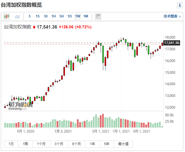 (台湾加权指数周线,来自英为财情investing.com)台积电(tw:2330)涨1.