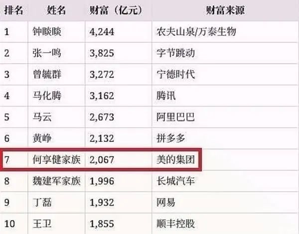 欧派姚良松公牛集团阮氏兄弟入围福布斯2021中国内地富豪榜