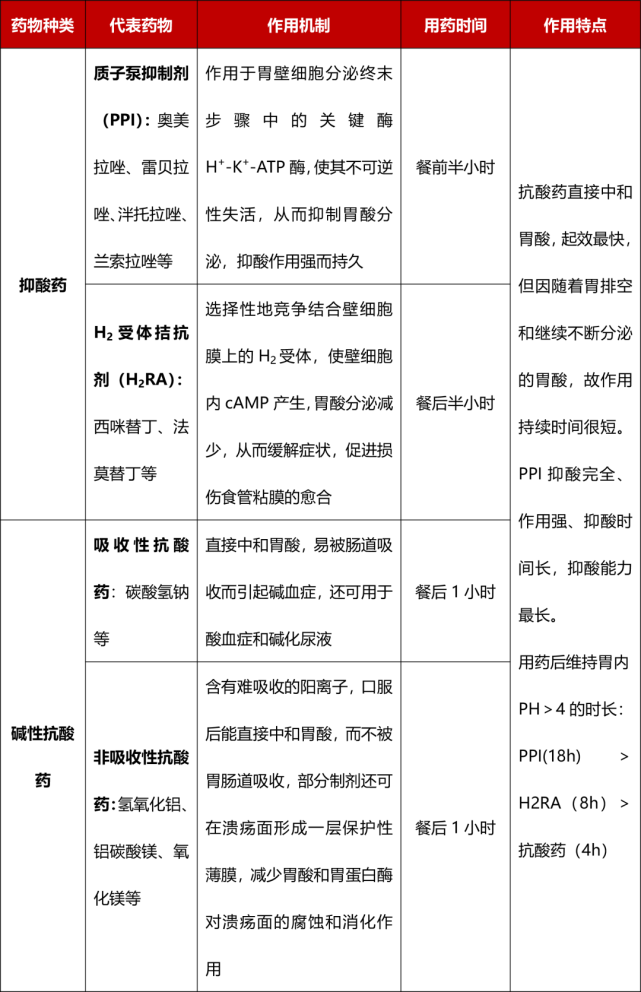 表1 抑酸药,抗酸药和胃黏膜保护剂的机制和特点[1,2]当ppi遇上抗酸药