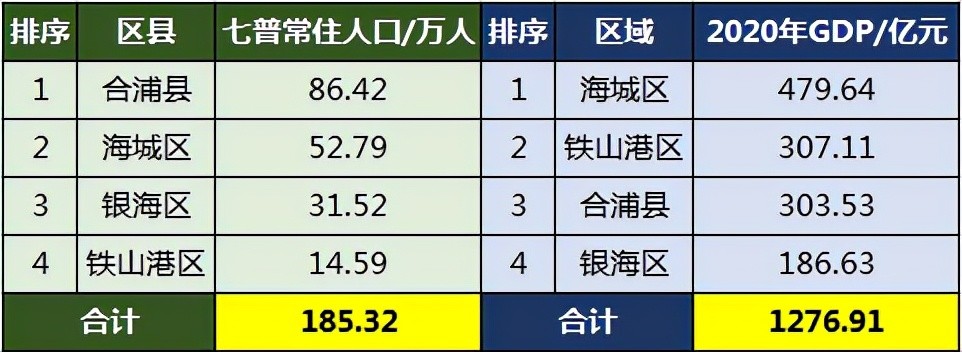 北海市各区县人均GDP_2019年广西县市区人均GDP排名防城港市港口区超23万元居第一