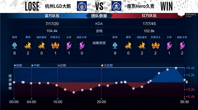 《王者荣耀》KPL：巅峰对决！南京Hero与杭州LGD大鹅谁能胜出