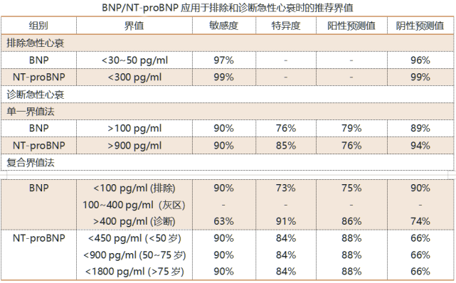 bnp 在心衰患者中的應用:只會診斷可不夠!