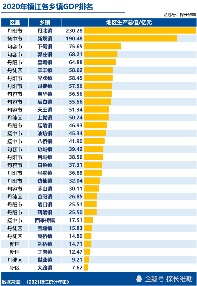 镇江各乡镇gdp排行榜丹阳市丹北镇扬中市新坝镇排名前两位