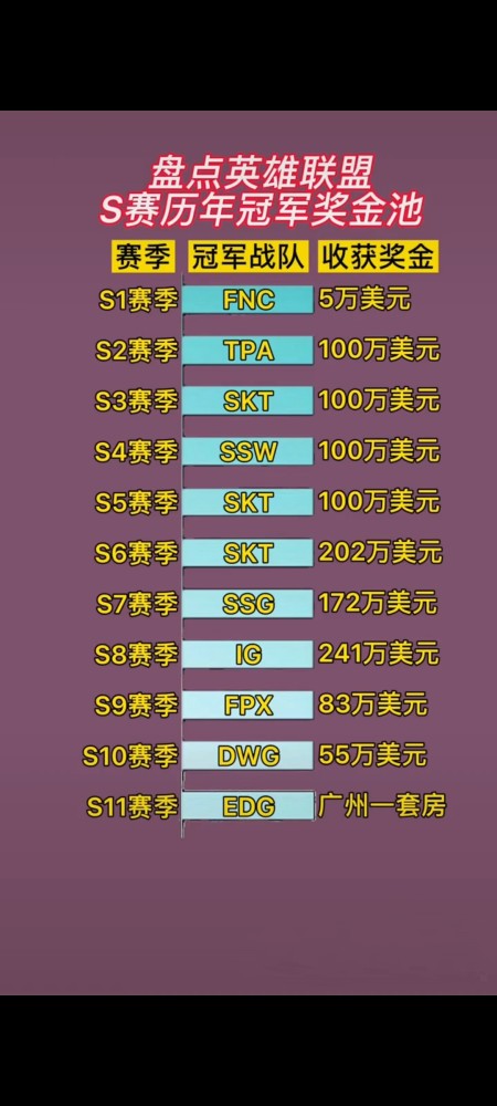 盘点英雄联盟s赛历年冠军奖金池