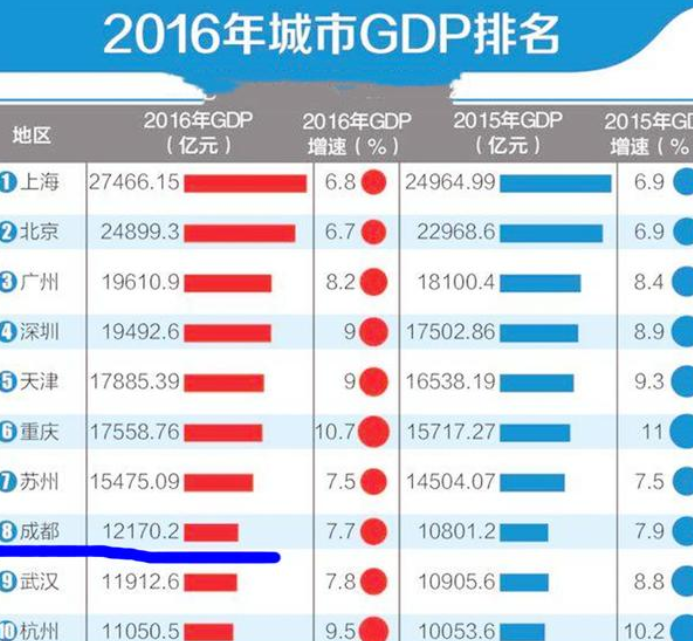 成都GDP2100年_短短四年时间,成都GDP就增长了约5546亿元,未来是否能超越苏州?