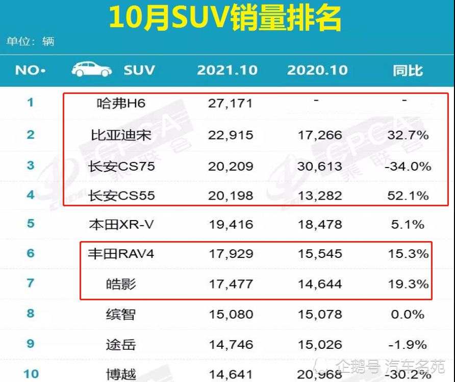 10月份suv销量排行榜_2021年10月中国SUV车型销量排行榜TOP10(2)
