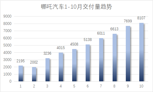 新能源汽车走势