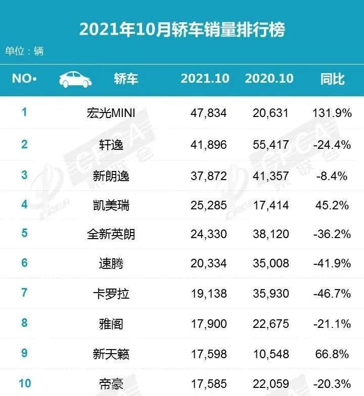 10月份suv销量排行榜_2021年10月中国SUV车型销量排行榜TOP10(2)