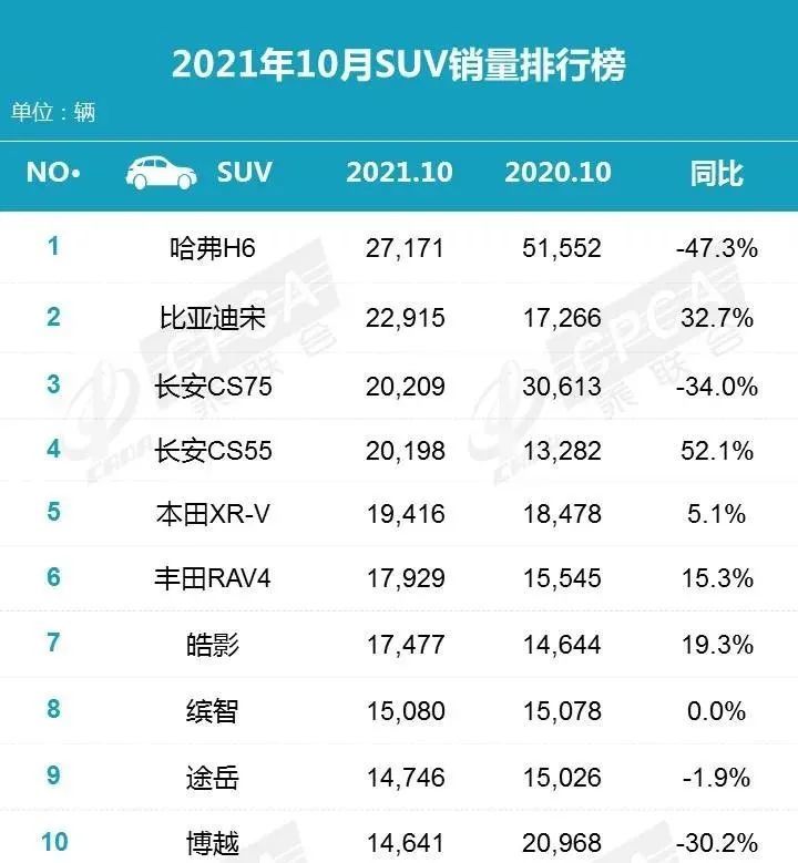 本月汽车销量排行_原创10月轿车销量排名出炉,轩逸第二、朗逸第三,第一令人意外