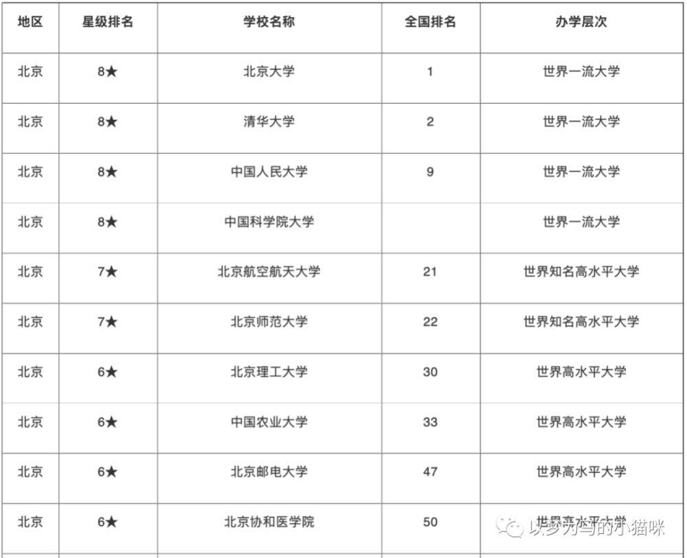 北京市35所一流大学排名，适合学霸报考