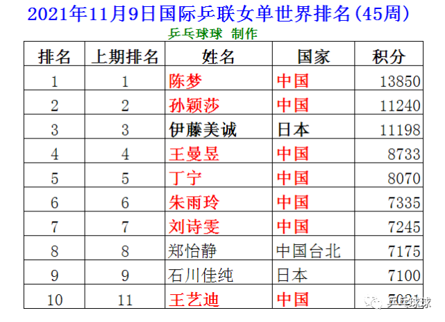 乒乓球女单11月世界排名王艺迪进世界前十前10国乒占7人