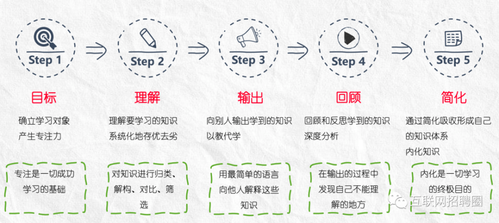 费曼学习法五大步骤从知识输入到思维输出从快速理解到深刻记忆从被动