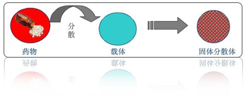 晶研谈原来固体分散体增溶是这么做的