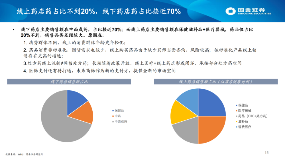 線上線下藥店行業總體觀點空間可觀穩健前行短期處方外流加速線下發展