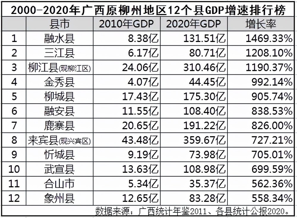 广西的城市gdp排名_广西各市2021年GDP——南宁领跑,柳州低迷,百色和北海反超贵港(2)