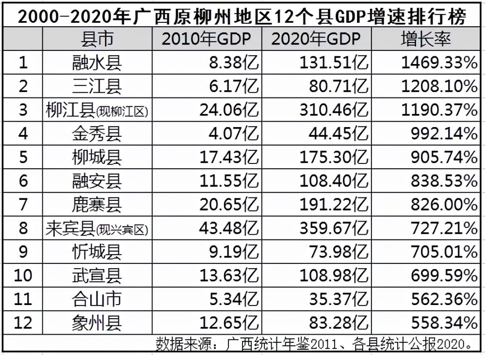 柳州2021GDP预测_广西柳州:2021年前三季度增速不理想,预计全年GDP将无缘3500亿!