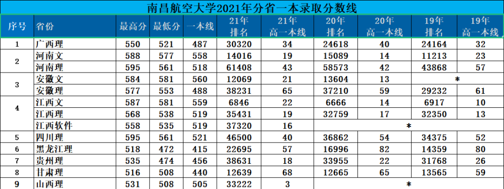 南昌航空大学录取分数线_南昌航空大学入取分数_南昌航空大学艺术生录取分数线