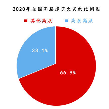 从柱状图看出,高层建筑的火灾在不断上升.