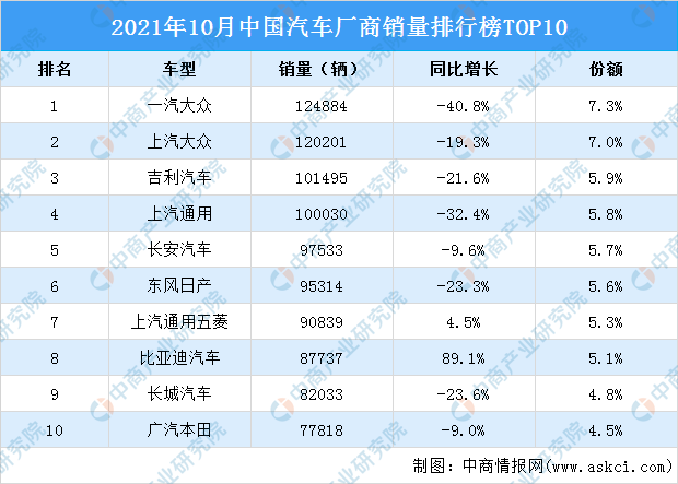 2021中国汽车销量排行榜_2021年10月中大型车销量排行榜(2)
