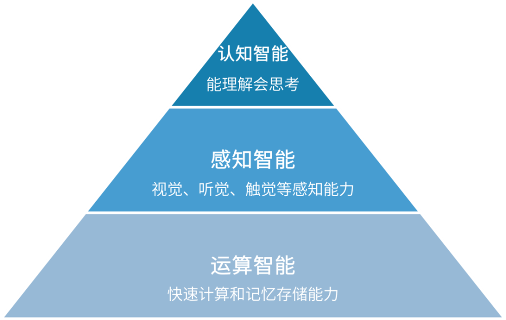 人工智能分为三个阶段,从运算智能到感知智能,再到认知智能.