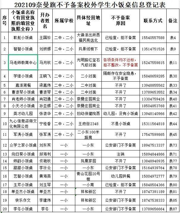 奈曼旗2021年秋季校外小飯桌備案情況公示