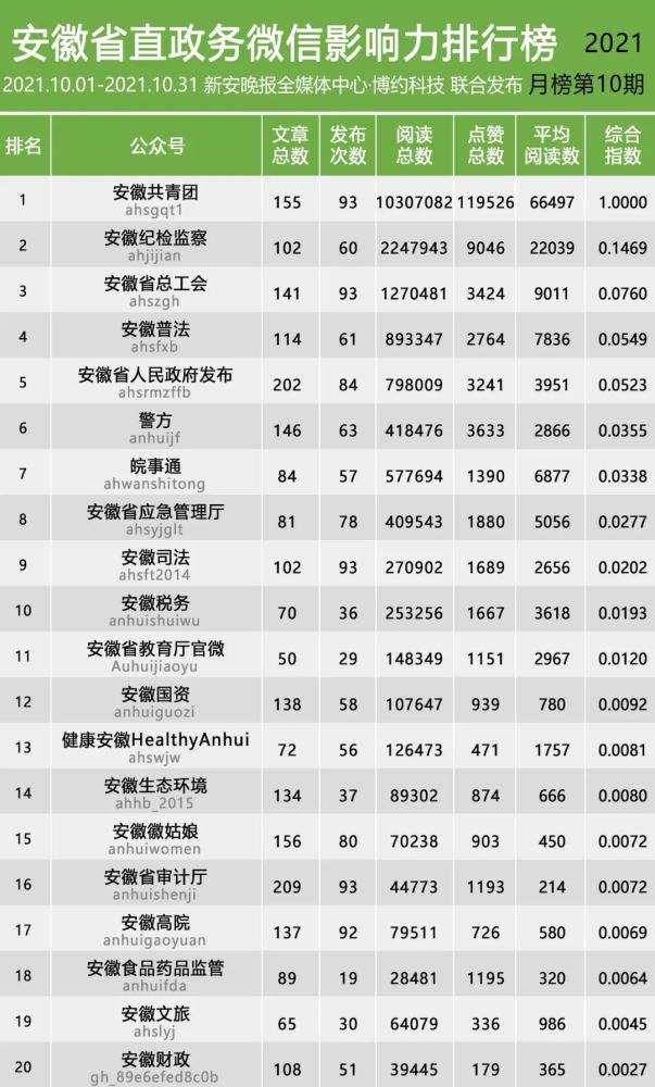 微信卖什么最火排行榜_安徽省地级市政务微信影响力排行榜2021年10月