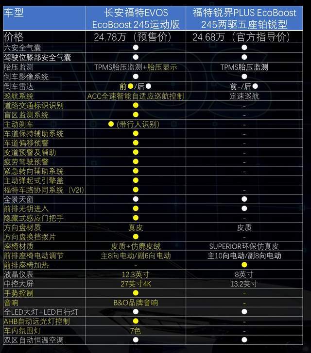 78万的长安福特evos ecoboost 245运动版与2021款福特锐界plus eco