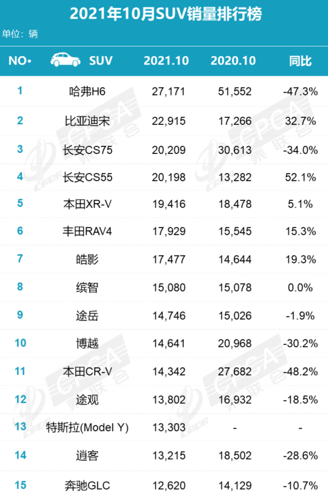 10月份suv销量排行榜_2021年10月中国SUV车型销量排行榜TOP10