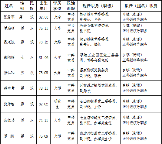 永州拟提拔16名正科级领导干部(名单)