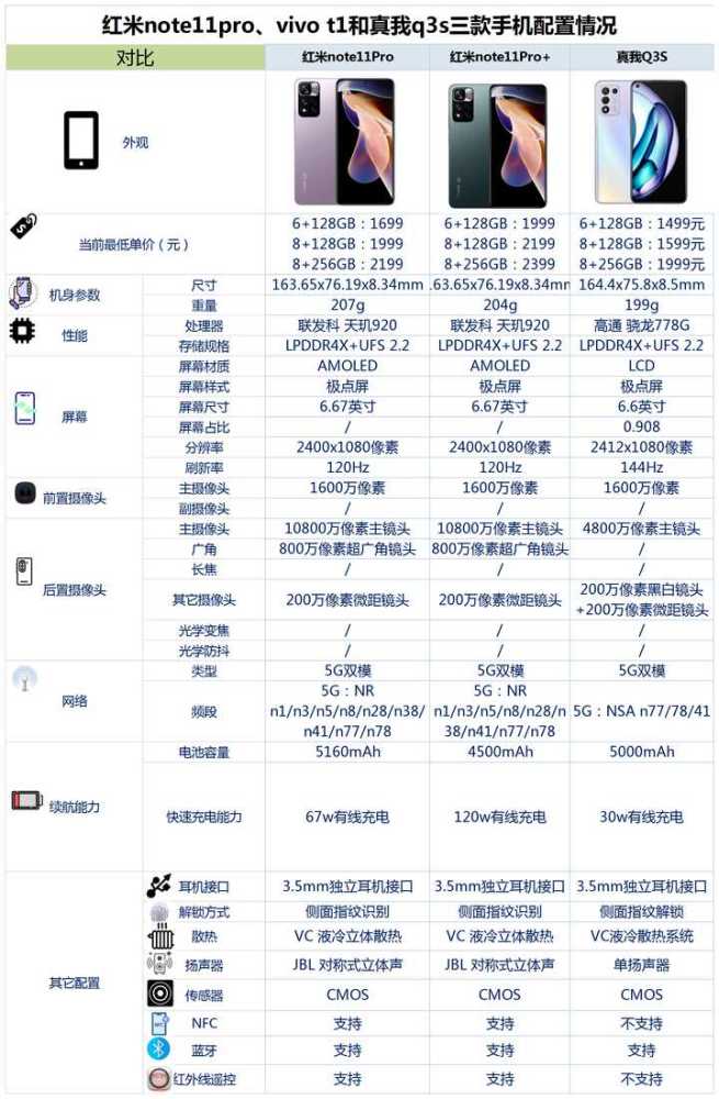 真我q3s红米note11pro和红米note11pro相比较该如何选