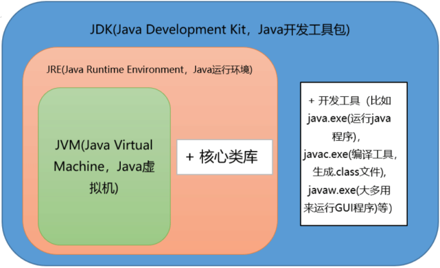 所謂跨平臺性,是指java語言編寫的程序,一次編譯後,可以在多個系統