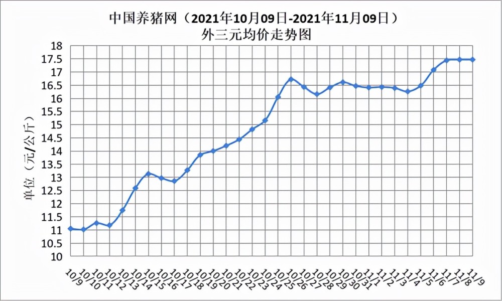 11月09日豬評:生豬價格破9衝10!豬價止跌拐點已來?