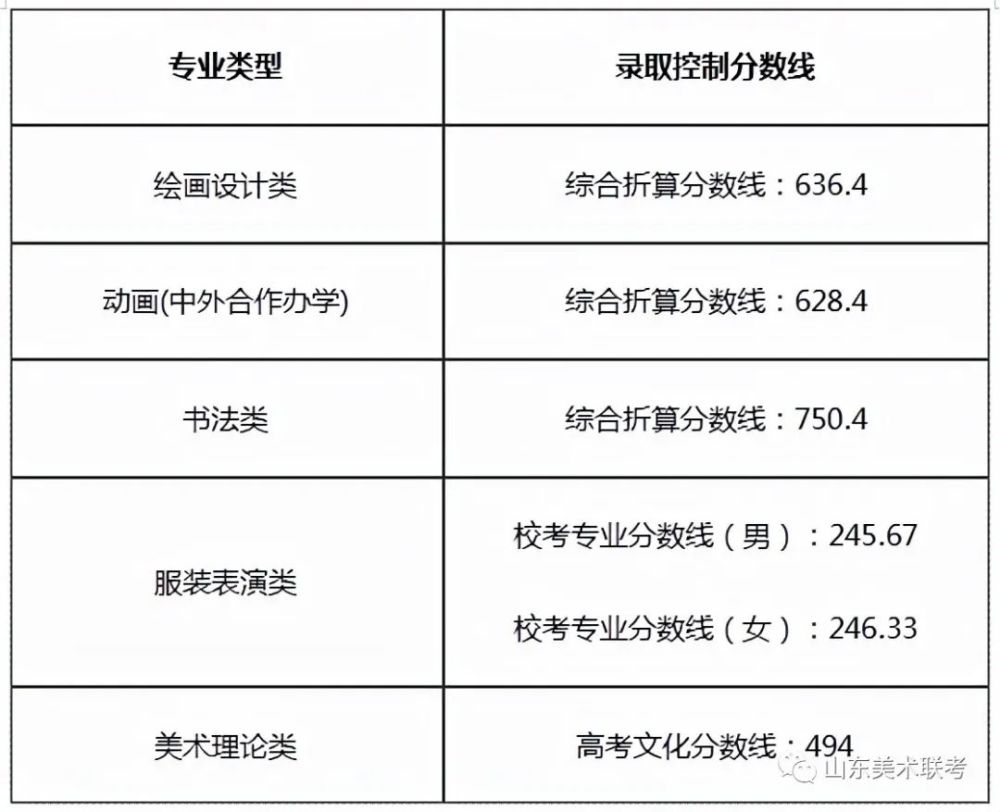 湖北美術學院: 湖北美術學院2021年普通本科招生錄取控制分數線(外省)