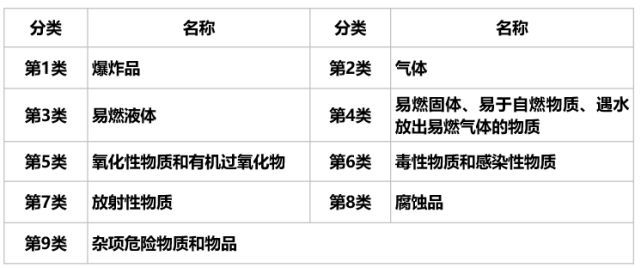 货物品名表(gb 12268-2012)中的联合国编号从0004(苦味酸铵)开始,到