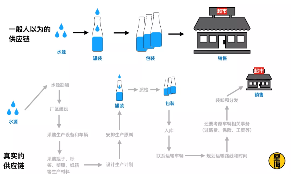 饮料供应链结构图图片