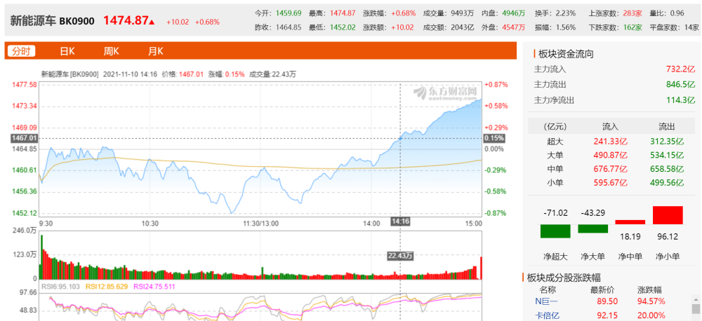 犀牛看市1110:三大指数探底回升 新能源车板块再度崛起