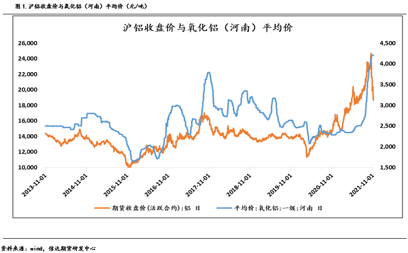 而从当下的两者走势来看,虽然电解铝价格已经从高位连跌5000多点,但是
