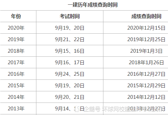 2021年一建成绩查询时间在考后多久?考多少分合格?
