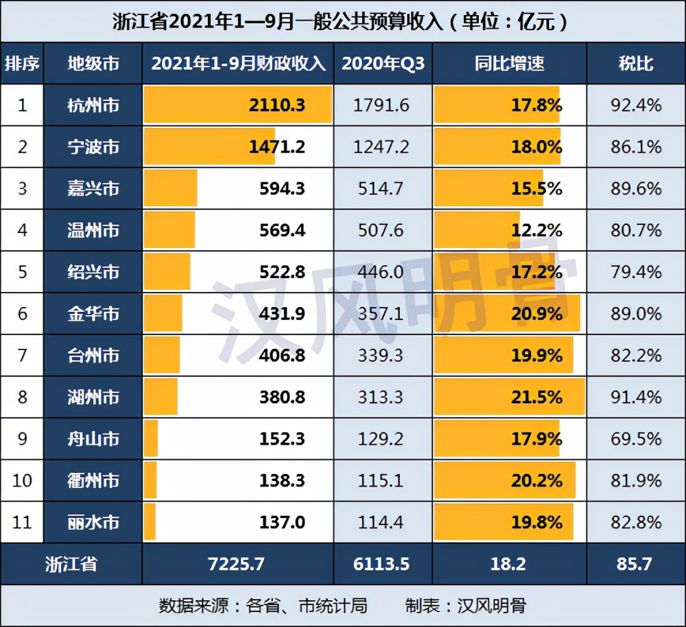 浙江各市前三季度財政收入紹興523億元杭州湖州稅比超90