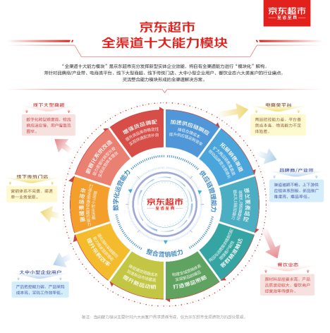 京东超市首发全渠道销售营销解决方案解决线下大型商超等六大客户痛点