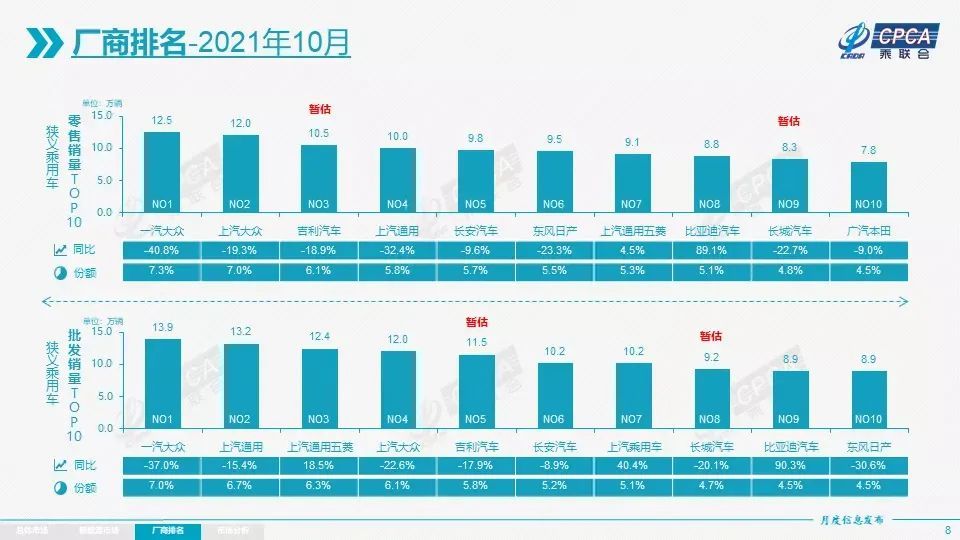 汽车销售排行榜前十名_10月份汽车销量排行:批发/零售同样增长