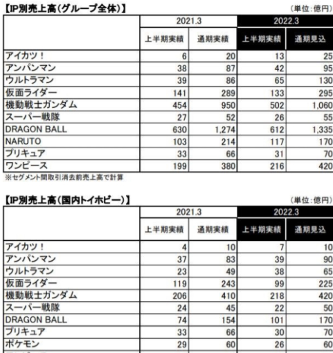 特利迦奥特曼玩具销量高的就离谱 万代这一波真的要思麦路了 腾讯新闻