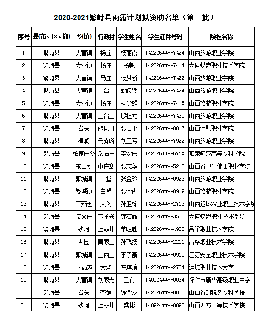 《山西省教育廳 山西省鄉村振興局關於明確高職擴招生源適用雨露計劃