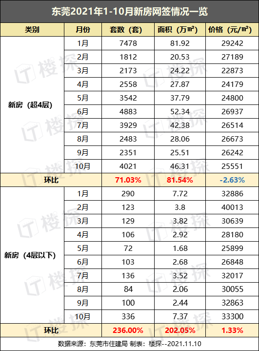 速看!东莞最新房价出炉!