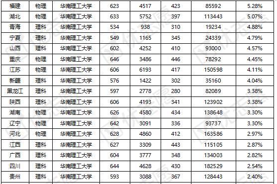 中山大學華南理工大學2021年各地區錄取難度分析出爐