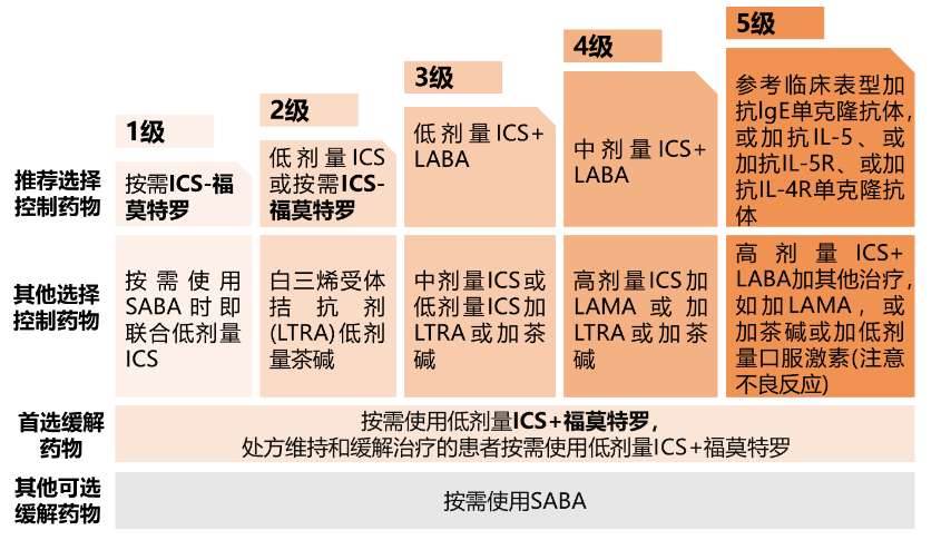 2020版哮喘患者长期(阶梯式)治疗方案:推荐ics