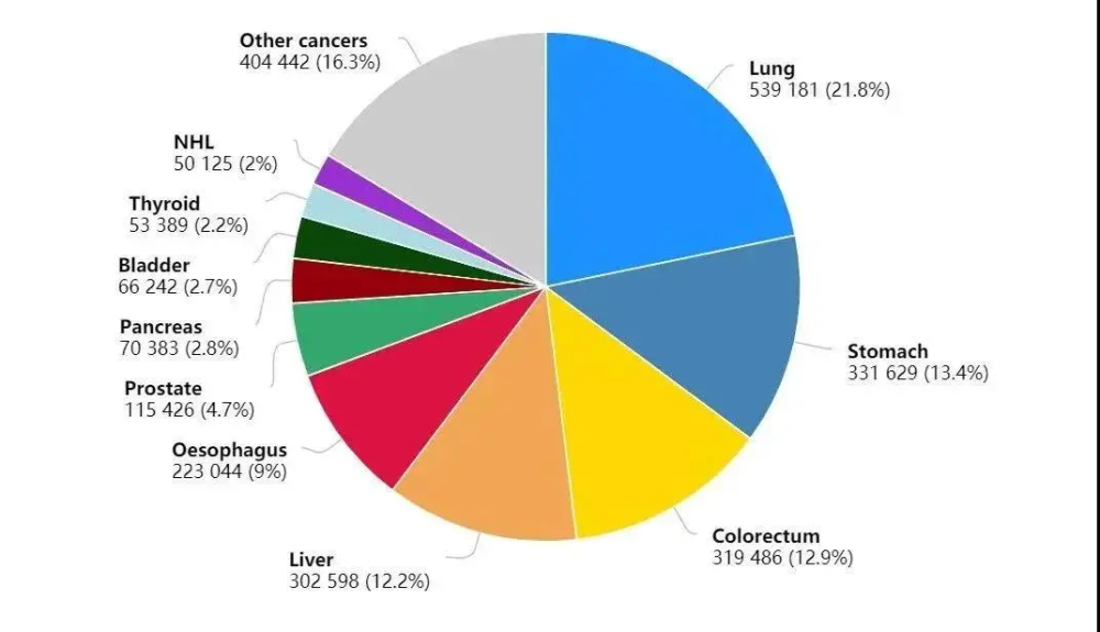 和人口数量_中国癌症新发人数和死亡人数均全球第一,已成为世界癌症大国!