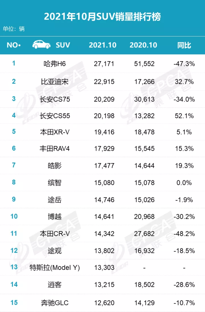 汽车销售排行榜前十名_10月份汽车销量排行:批发/零售同样增长