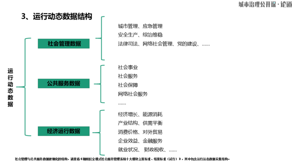 专家论坛皮定均现代城市运行领域大数据结构和作用一