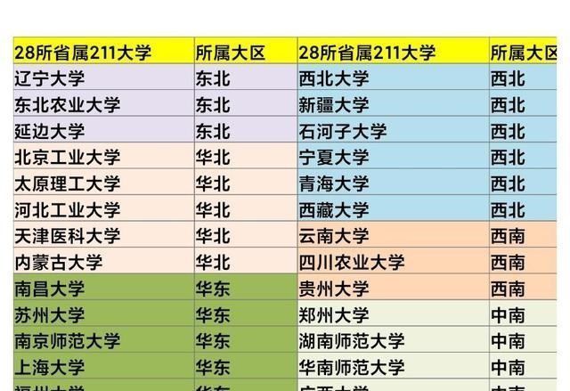 省屬211大學只有28所,5個省市沒有省屬211,江蘇卻有2所